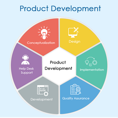 Product & Software Development – Techronix Inc